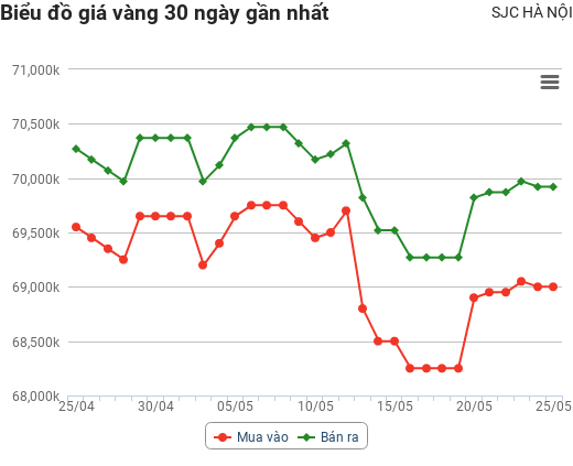 Giá vàng hôm nay 25/5: Được hỗ trợ mạnh, vàng phăm phăm tăng giá